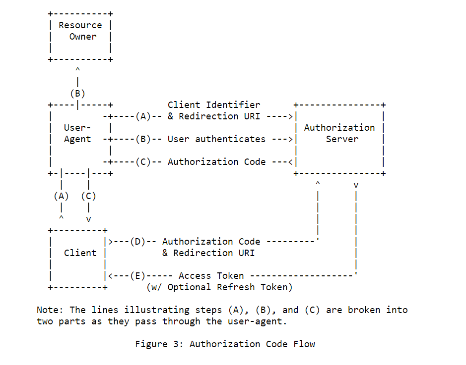 Example of a simple illustration from the OAuth 2.0 specification