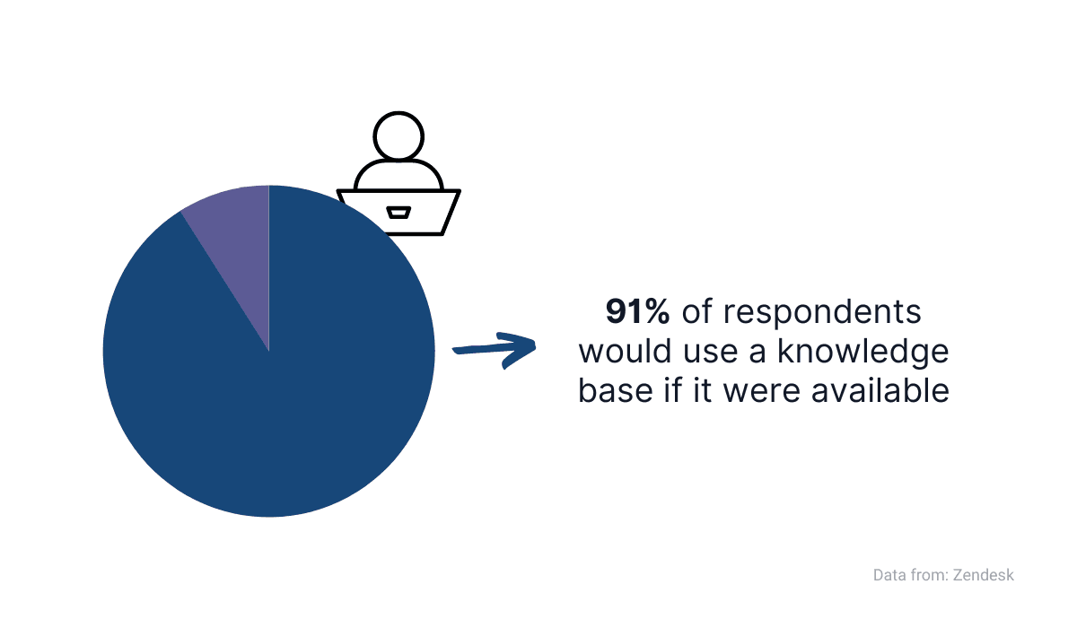 Customers want to use a knowledge base if it’s available and fits their needs