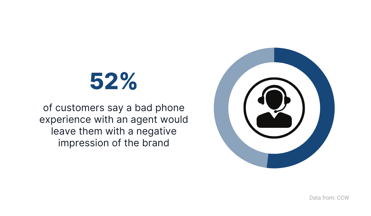 Unsatisfying experience with an agent over the phone leaves a negative impression of the brand