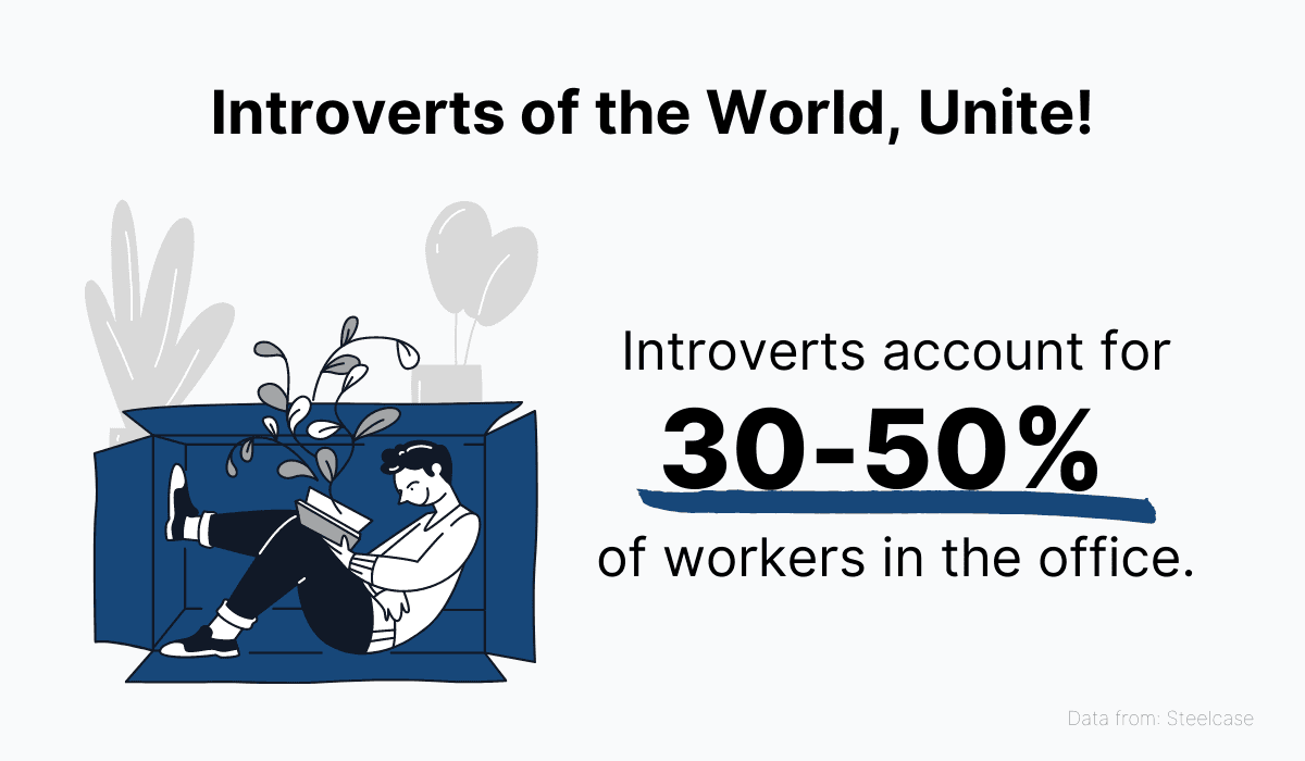 Introverts account for 30-50% of workers in the office