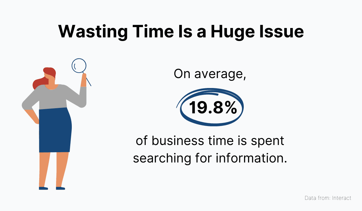 19.8% of business time is spent searching for information