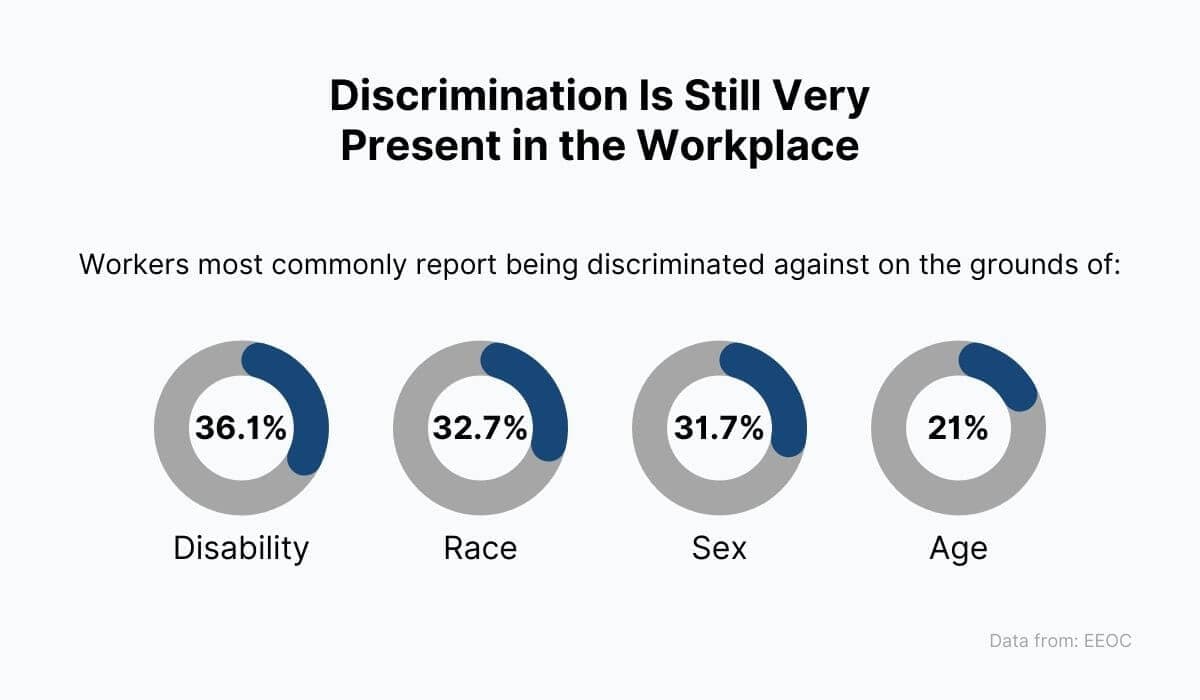 Discrimination in still very present in the workplace