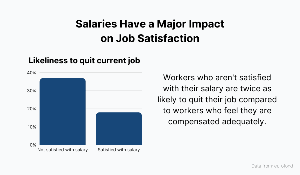 Salaries Have a Major Impact on Job Satisfaction