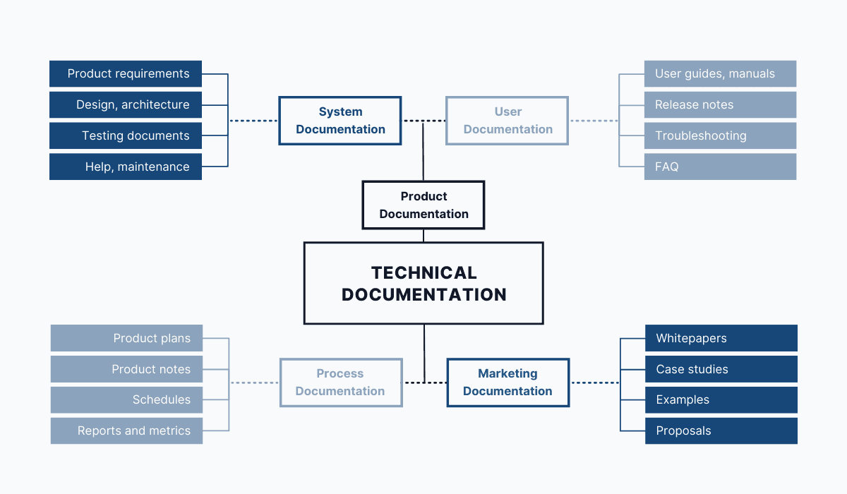 Technical documentation categories
