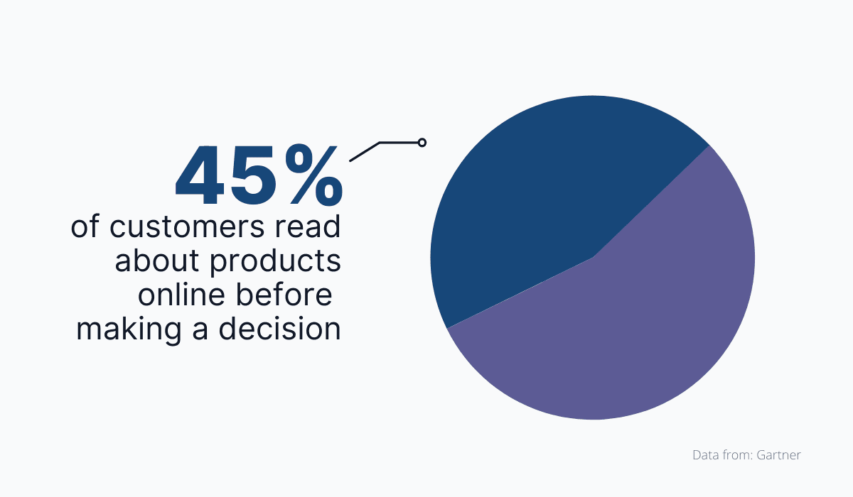 Almost half of buyers research products online before purchasing