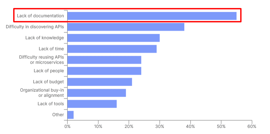55% of respondents pointed out that a lack of documentation