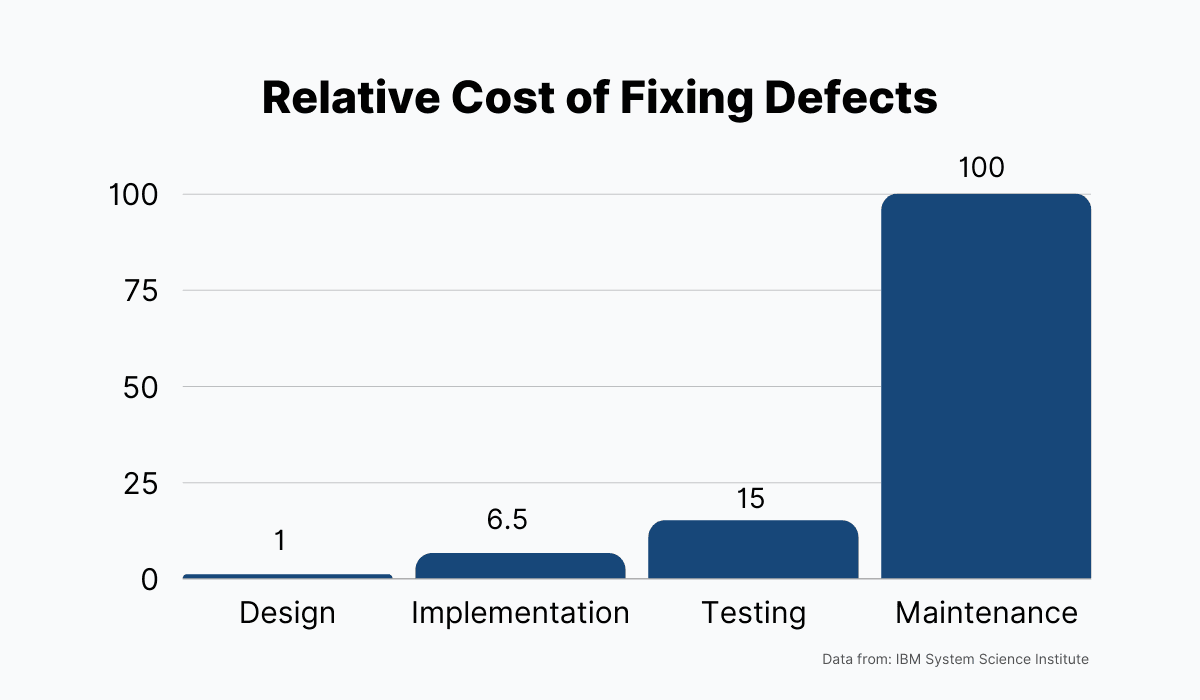 Relative Cost of Fixing Defects