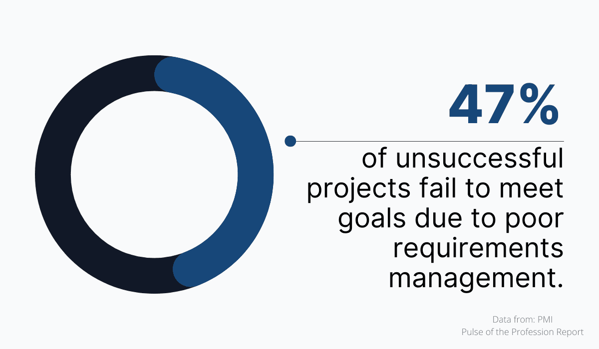 47% of business projects fail due to inaccurate requirements management
