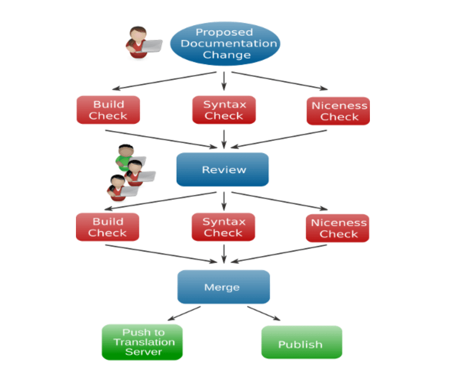 Opensource continuous integration and delivery for documentation