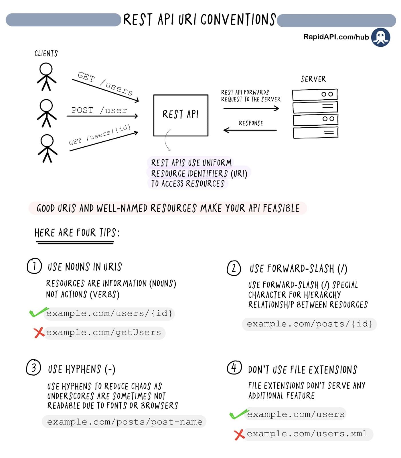 REST API URI CONVENTIONS