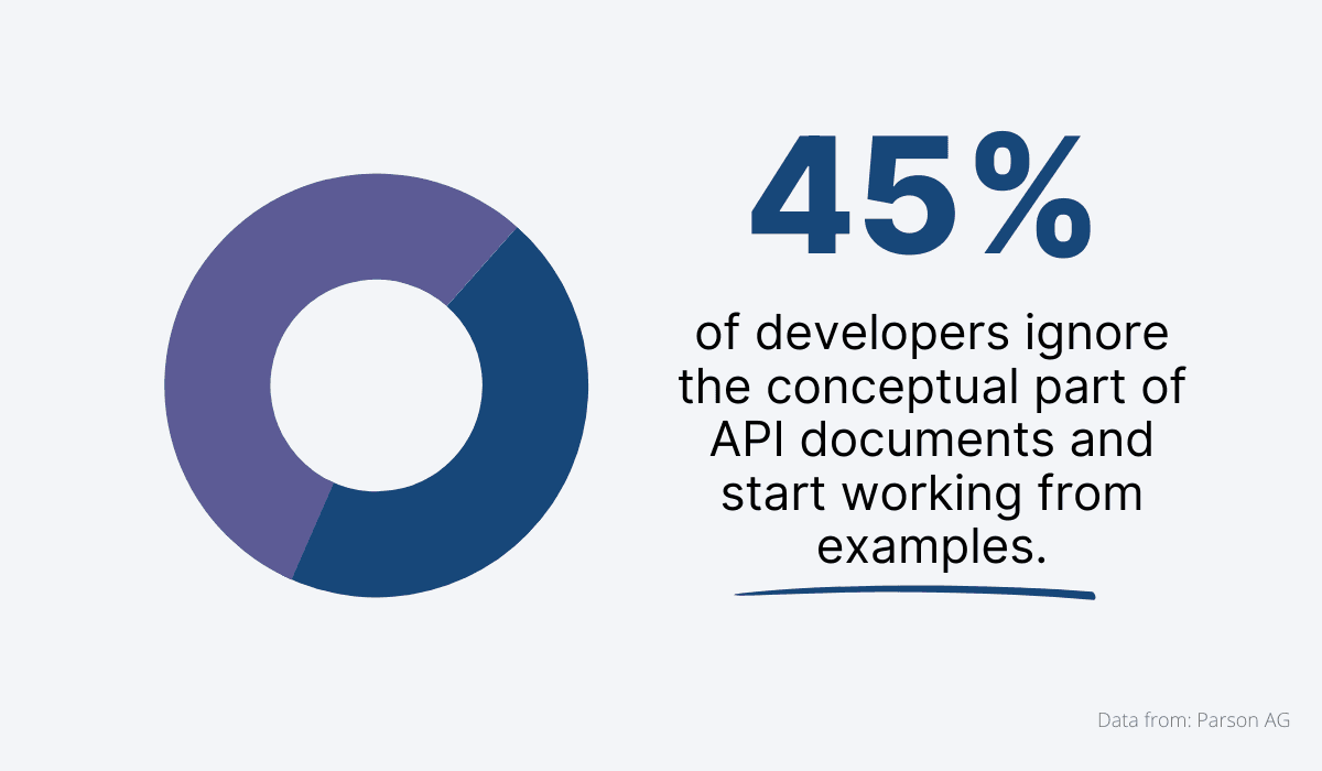 Developers skip the conceptual elements of the docs